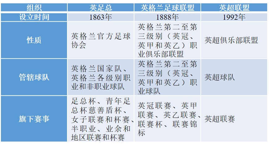 英超的英是什么意思(「足球杂谈」都知道英足总，那英格兰足球联盟和英超联盟是什么？)