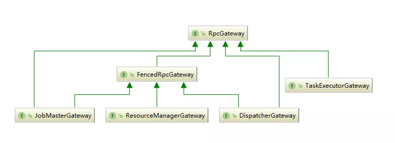 详解Flink组件通信——RPC协议