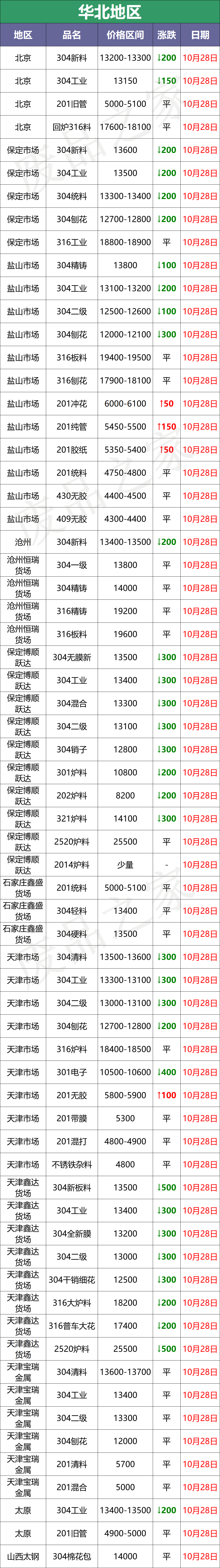 最新不锈钢废料市场价格汇总，短期价格稳中趋弱，买家需谨慎