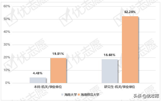 海南大学、海南师范大学就业质量报告分析