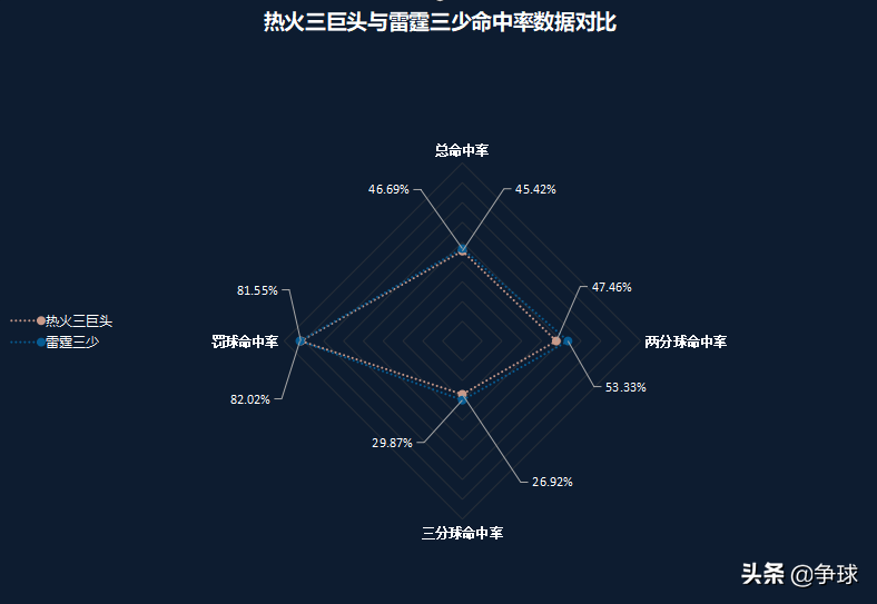 总决赛热火vs雷霆(【深度对比】2011-2012赛季总决赛热火三巨头与雷霆三少攻防分析)