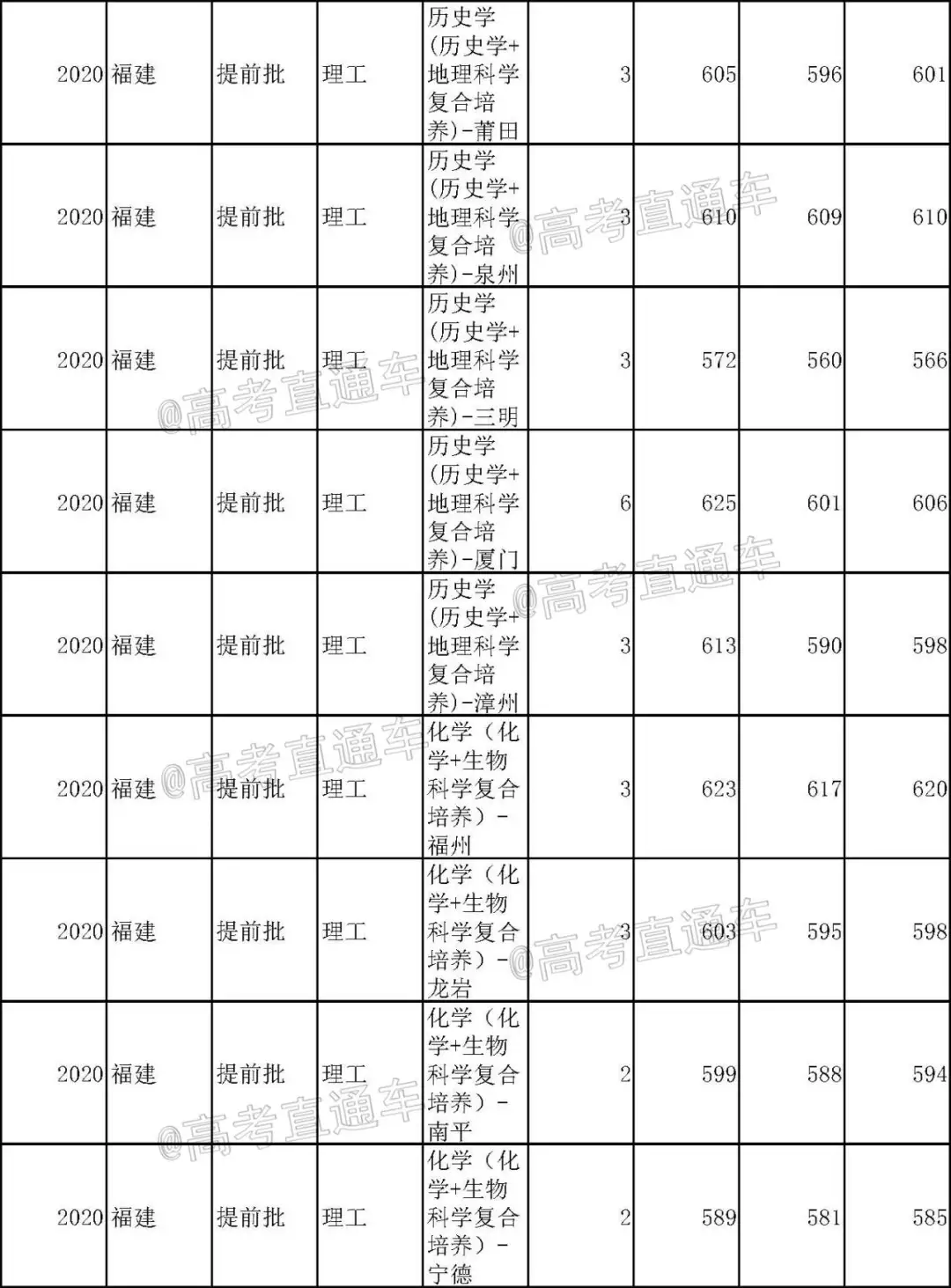 重磅！新高考八省大学专业录取数据曝光