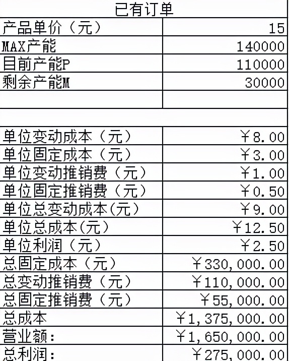 从简单的财务管理案例来学习如何对管理决策建模