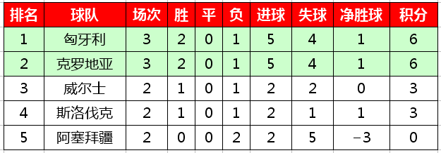 欧预赛积分榜2020(2020欧洲杯预选赛最新积分榜，西意比等六支球队保持全胜)