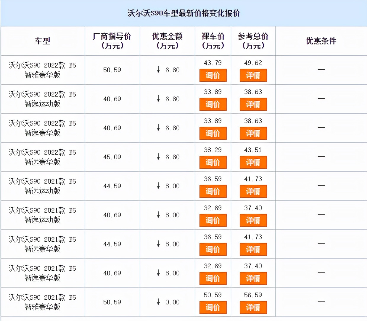 用宝马3系的价格，买5系的产品？沃尔沃S90最高降价8W元