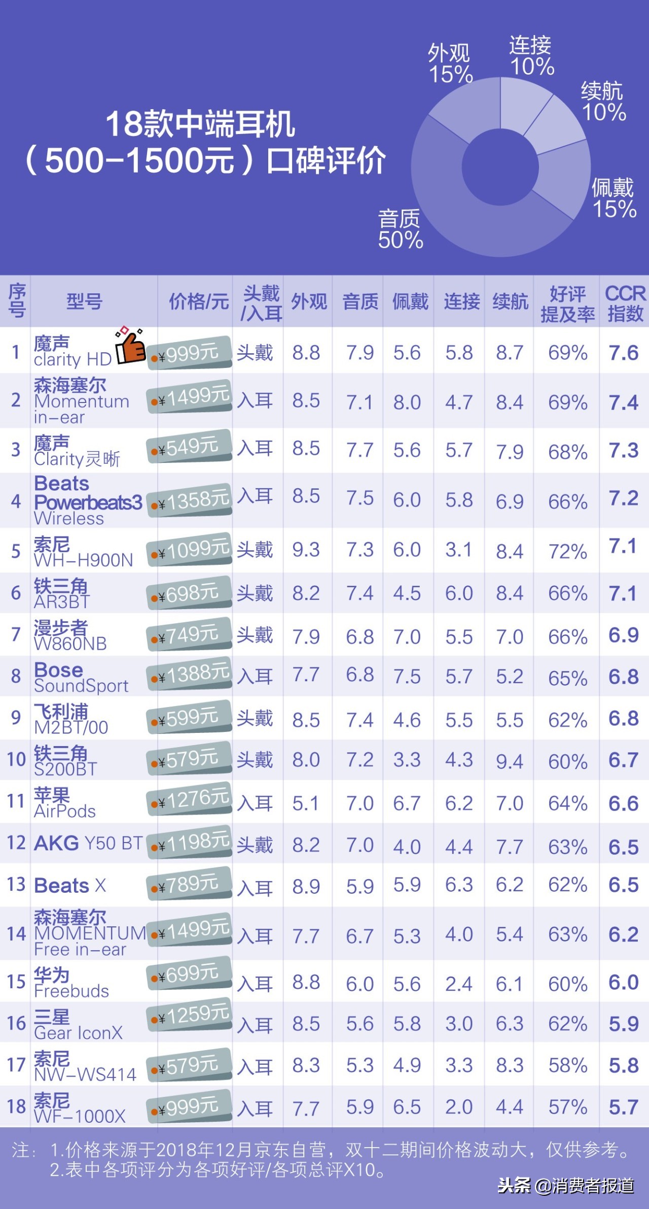 13万条电商评价告诉你蓝牙耳机哪家好？平价JBL，高价选索尼