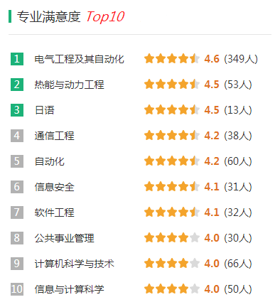 上海电力大学录取分是多少？往年录取难度大吗？