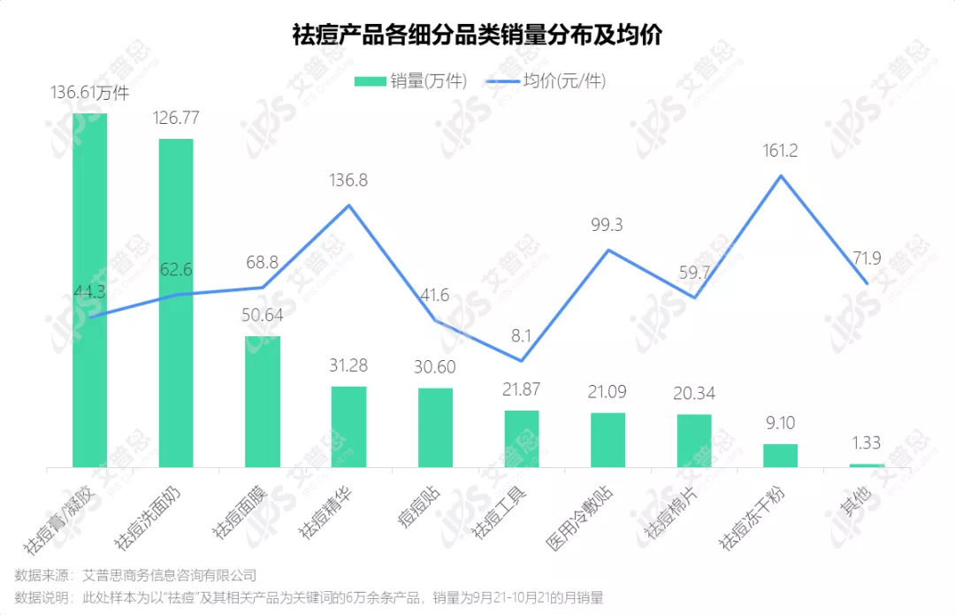洞察｜艾普思咨询：疫后祛痘市场消费洞察及舆情分析报告