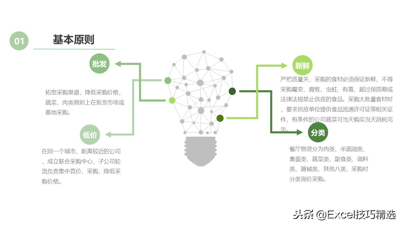 某餐饮连锁店管理标准培训课件，共25页PPT，含采购 卫生 运营