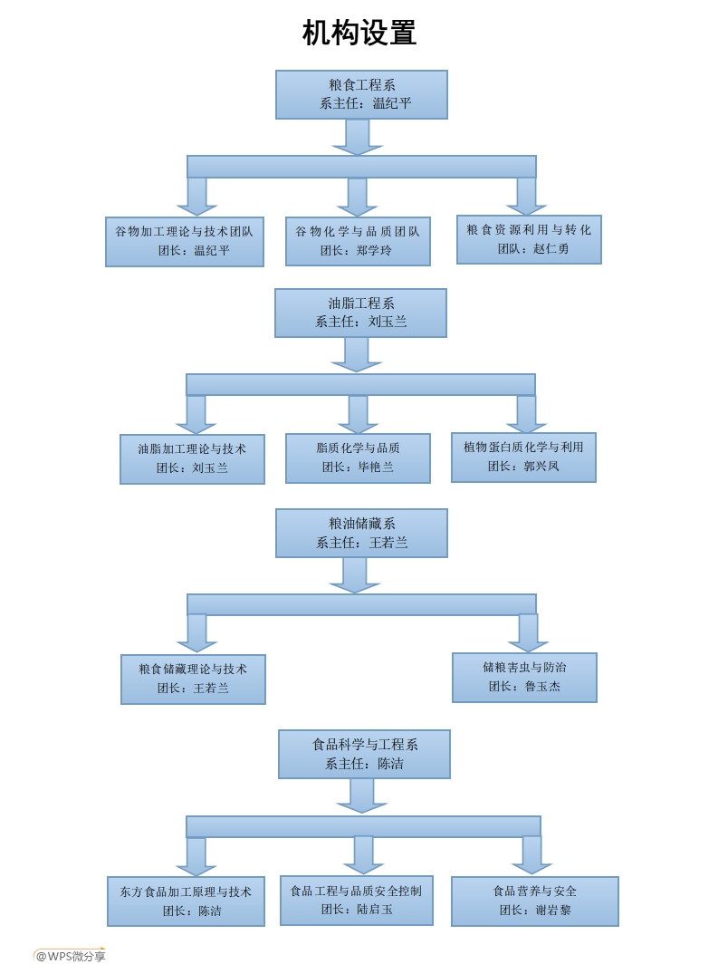 河南工业大学粮油食品学院介绍