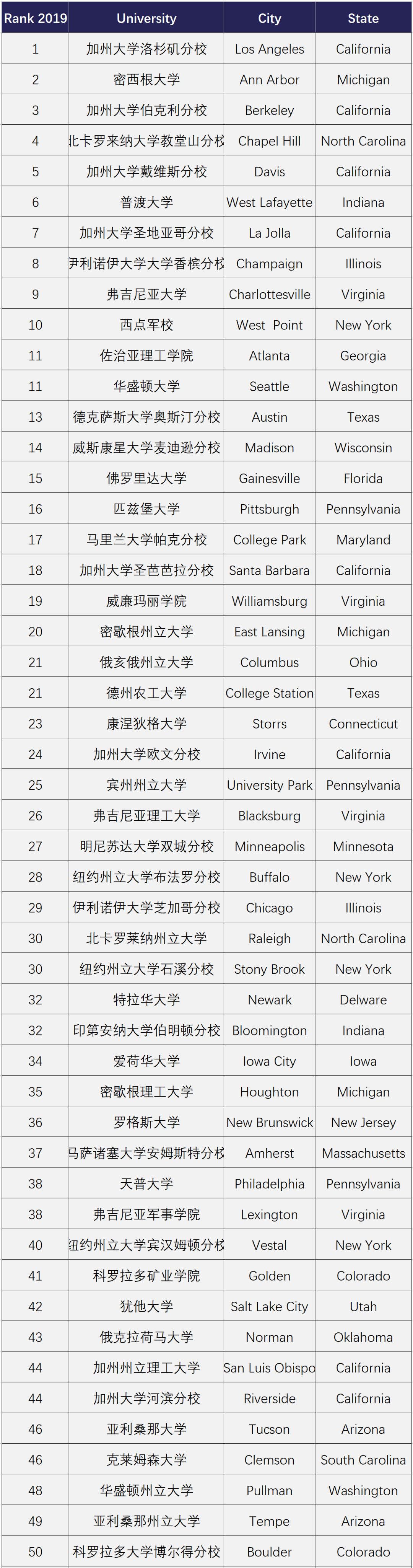 美国最好的私立大学、公立大学TOP100！全都是优秀的名校啊~