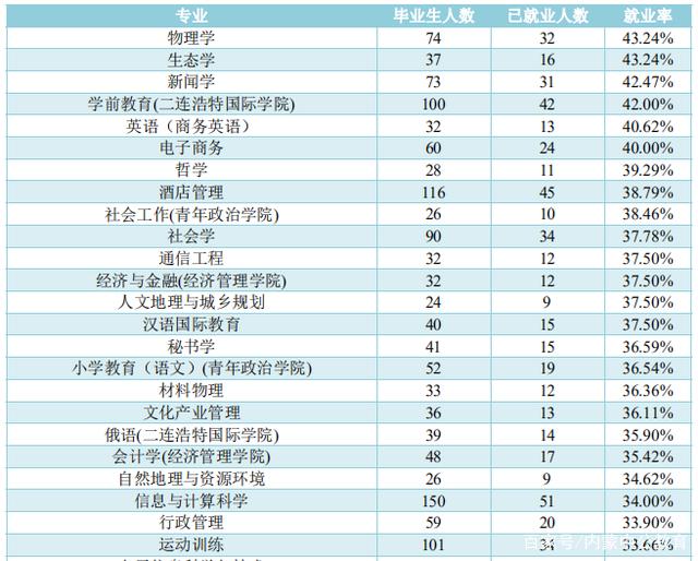 内大、师大、内科大往年专业录取分数线、各专业就业率汇总