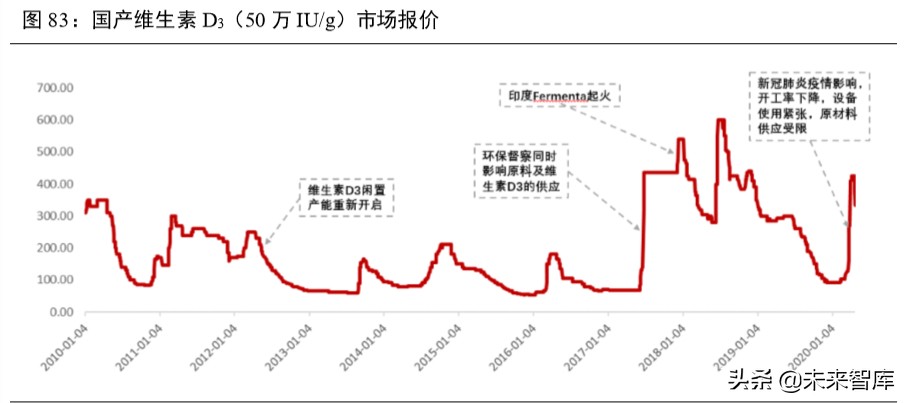 维生素行业深度报告：13个主要维生素品种生产工艺与市场格局解析