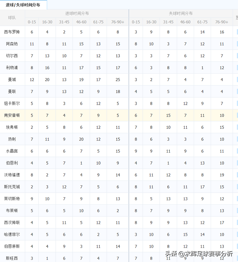 为什么足球比赛进球概率高(90分钟进球分析技巧)