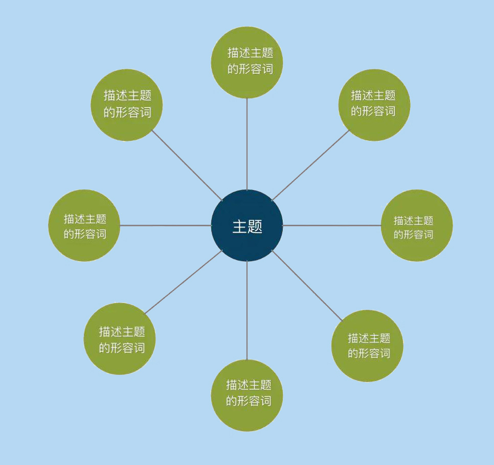 小学生作文怎么写？用这4种简单思维导图，让孩子写作不再难