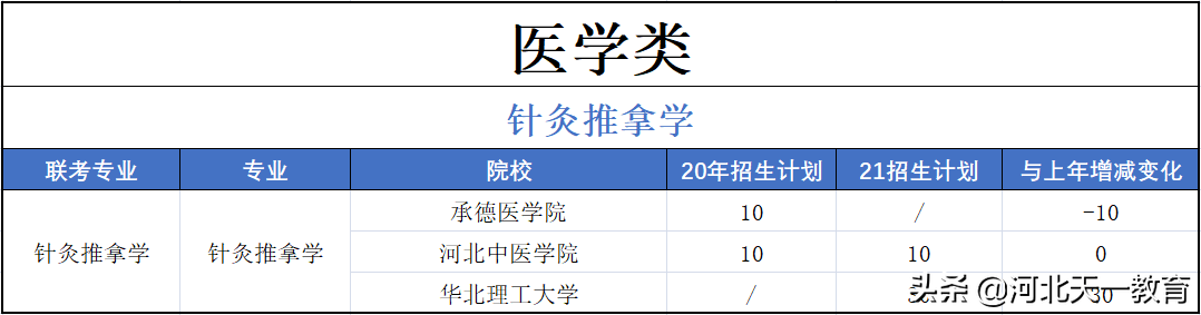 医学类 | 2021医学类招生计划、以及往年录取分数线、