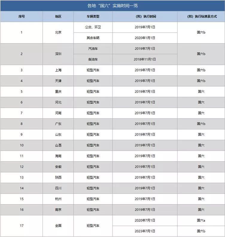 国六排放来袭，不纠结，留学归国免税车福利国六车型盘点