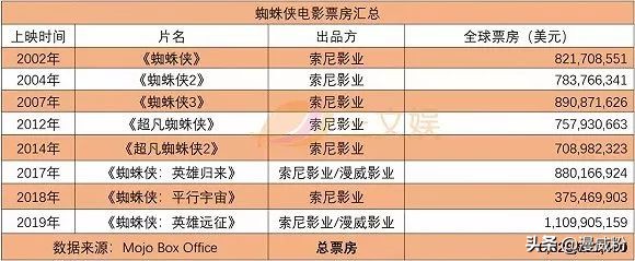 700万>50亿！当年索尼花700万买的蜘蛛侠，现在值50亿