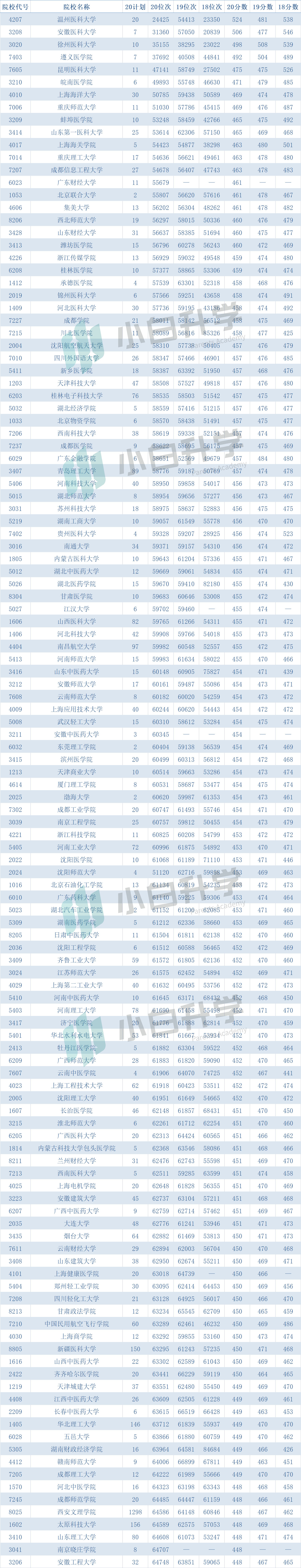 西安二本大学排名及分数线2016（数据收藏）