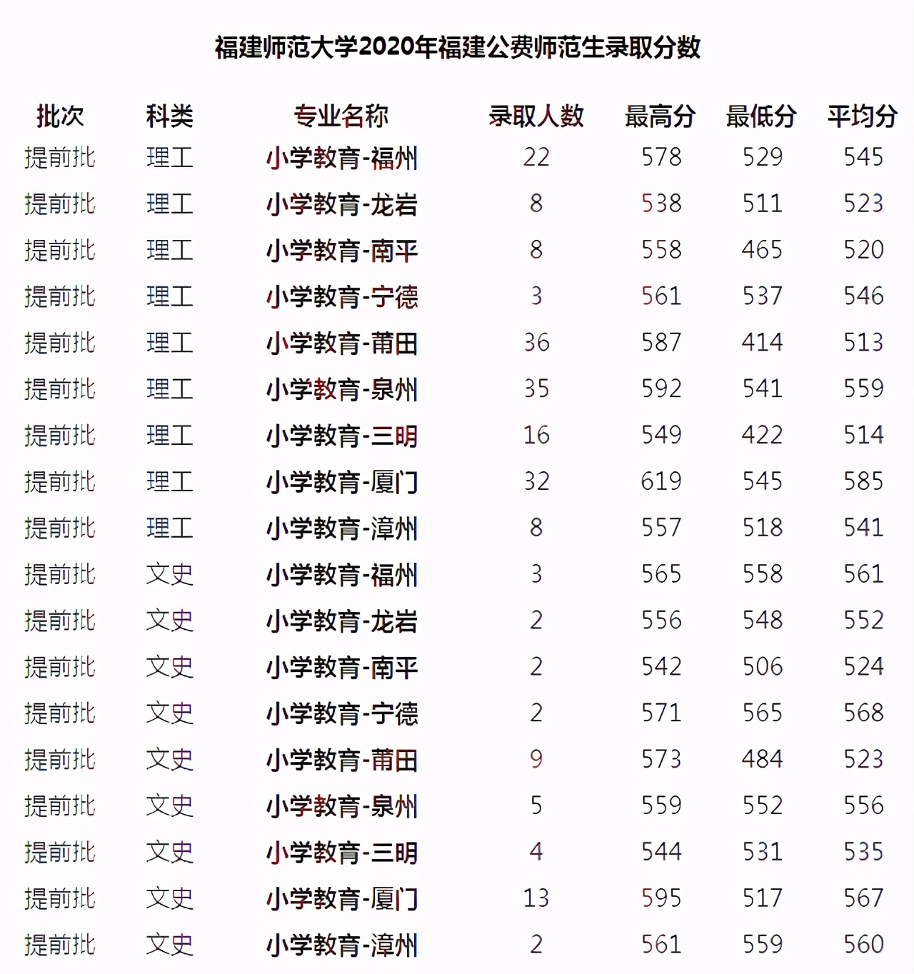 师范类院校2018-2020年在福建本科批招生投档分及位次