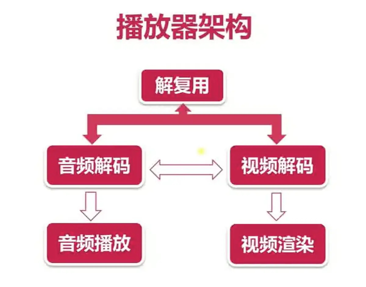 FFmpeg开发——入门介绍