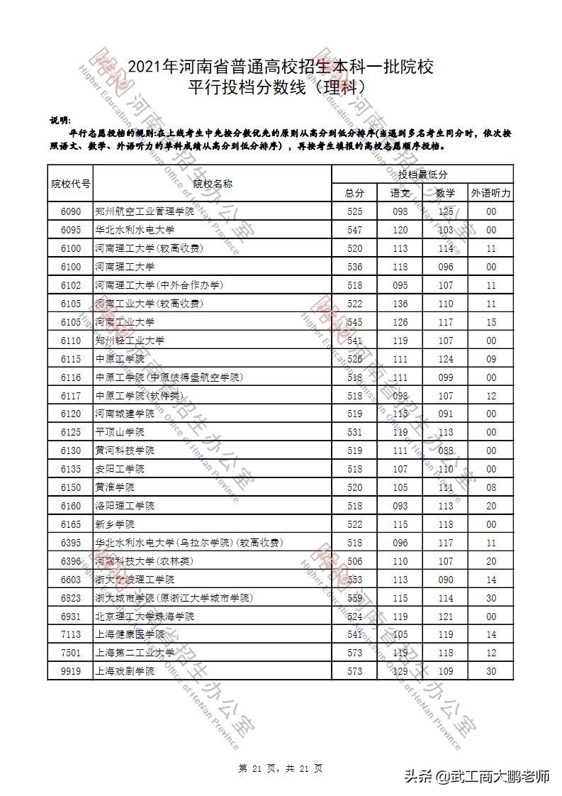 2021高考河南理科一本投档线：郑大603分、河大586、河南财经559