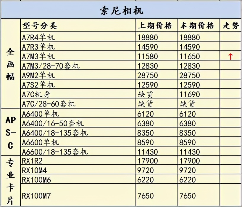 2021年索尼富士开炸！佳能尼康还能闲着？一周相机行情