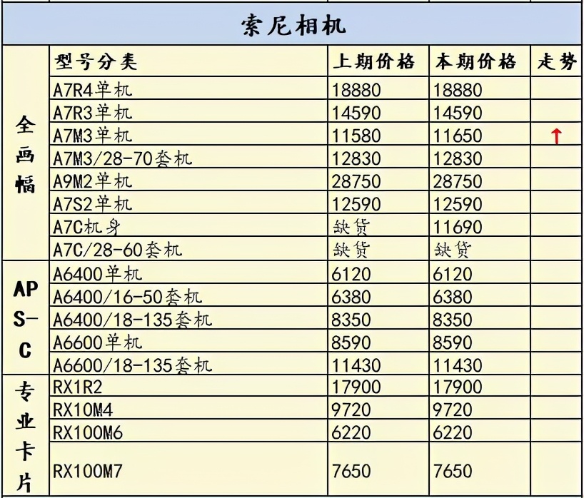 2021年索尼富士开炸！佳能尼康还能闲着？一周相机行情