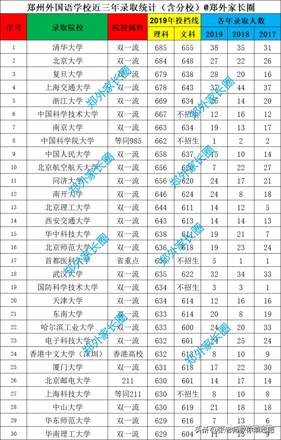 郑州外国语近五年红榜录取数据解析