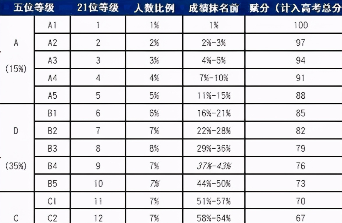 原始分差1分，赋分后差10分，新高考“赋分制度”公平但不合理
