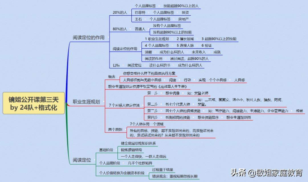 职业生涯规划路线图模板职业规划图