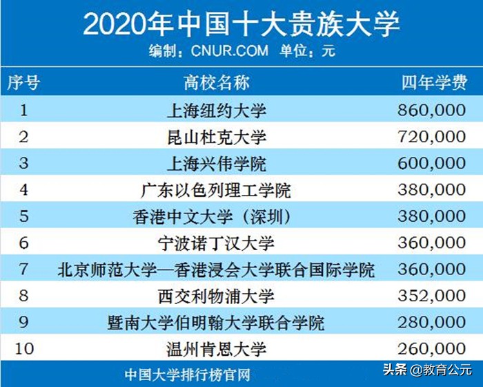 中国十所“贵族”大学，学费虽然贵得离谱，但毕业生却有三个好处