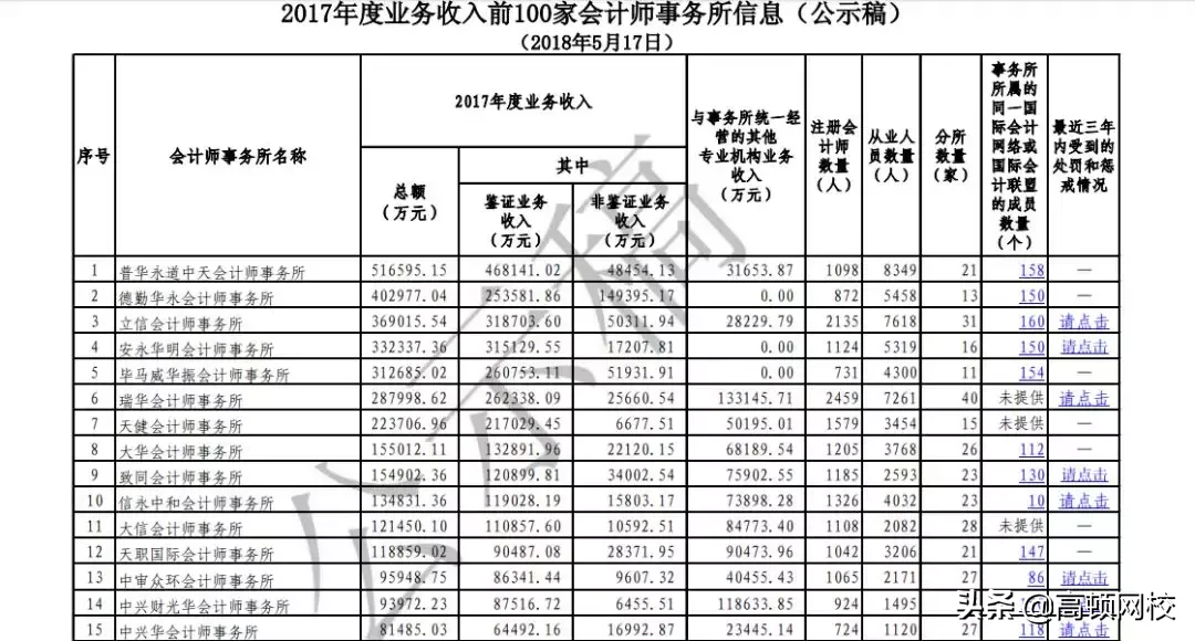 最新全球会计师事务所排名公布：普华永道竟然不是第一？