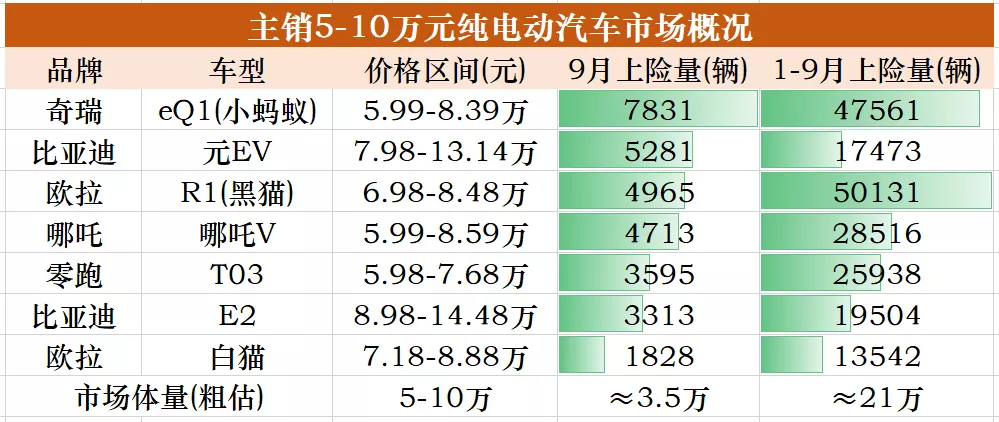从MINIEV到Taycan，各价位电动市场的主宰都是谁
