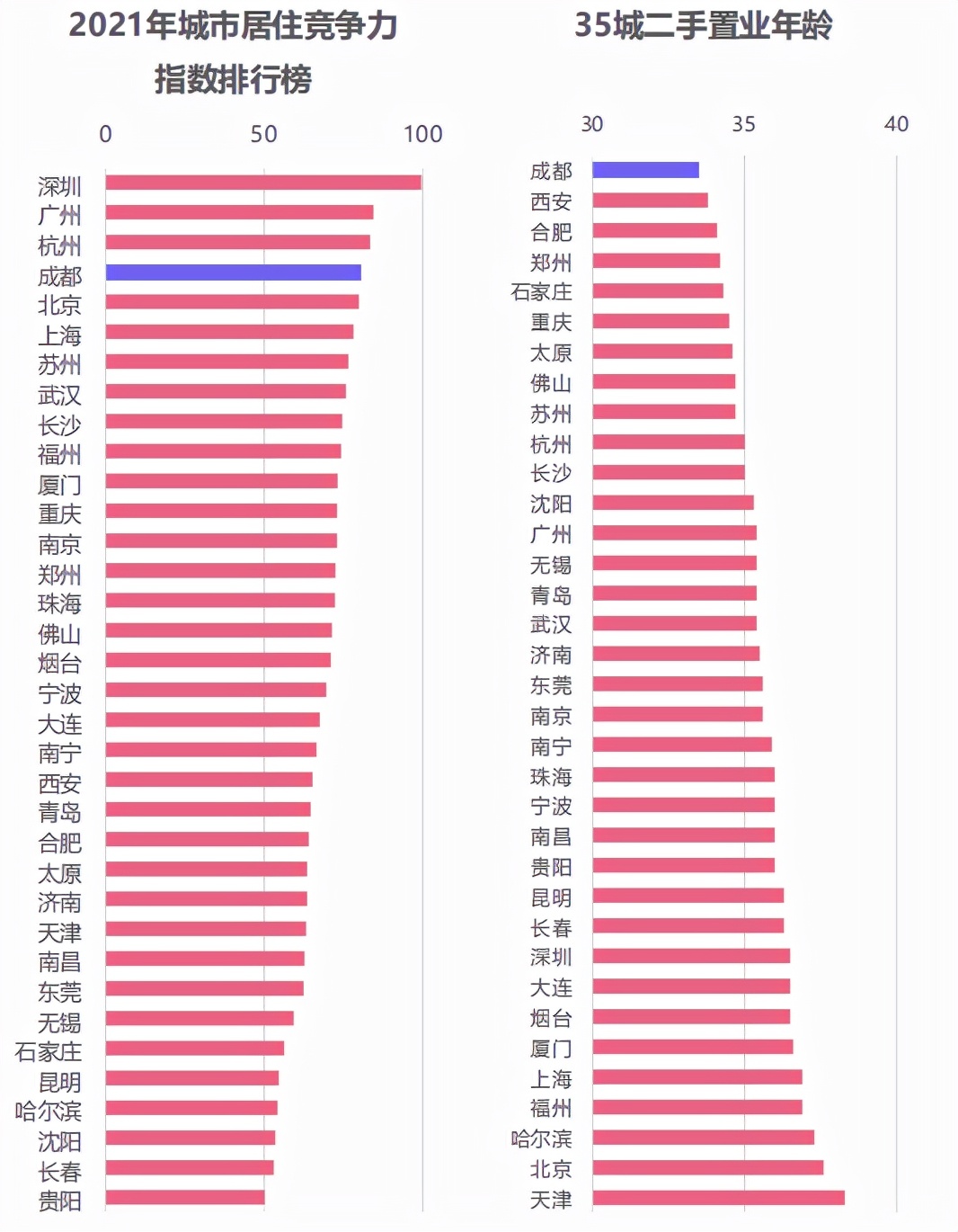 平均置业年龄33.5岁！为啥搞数据的都往成都跑？