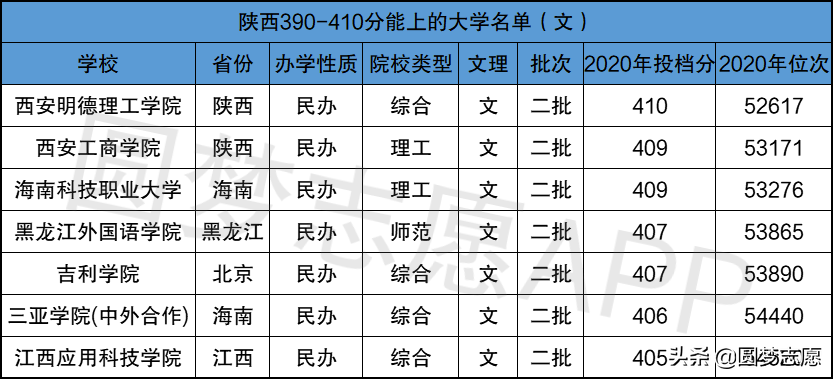 普通二本大学有哪些(高考400分左右，能上的122所二本大学名单汇总（含分数线、位次）)