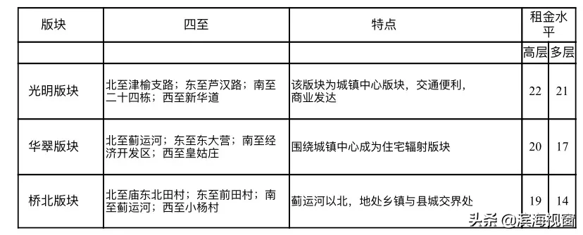 天津房租价格公布，细到小区！你租贵了吗？