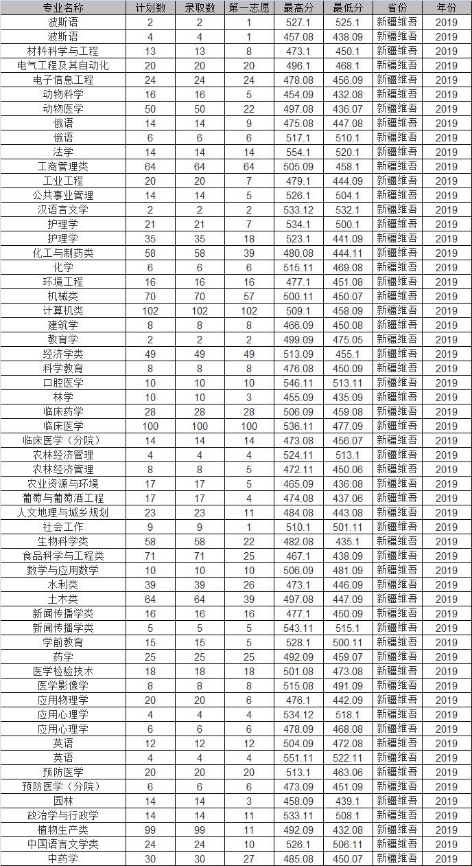 石河子大学2019年各省市分专业录取分数