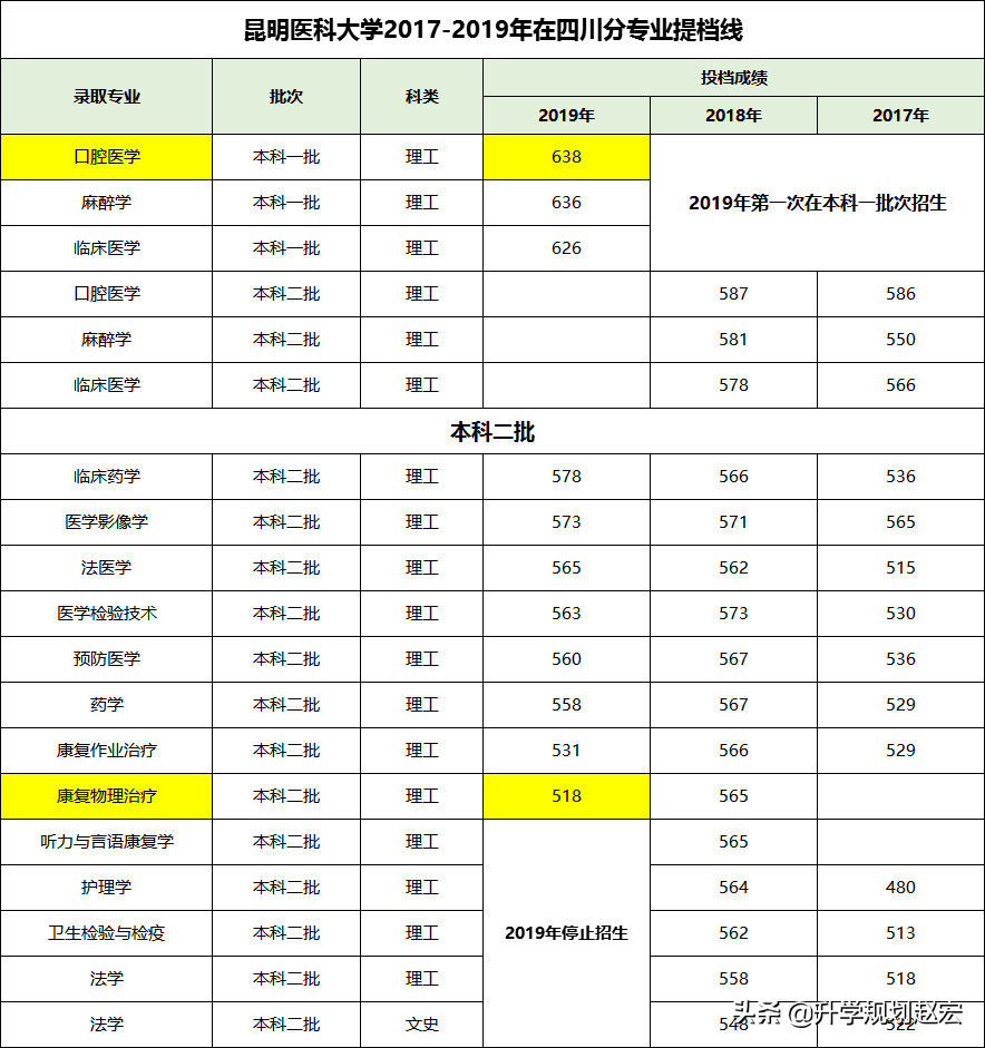 昆明医科大学2019年提档线最高638分，与最低差120分，附三年分数