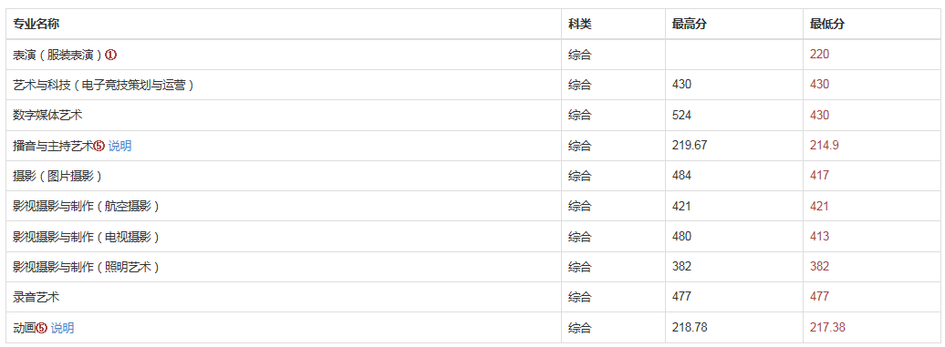 「艺考新资讯」被南京传媒学院（原南广）录取，究竟需要考多少分