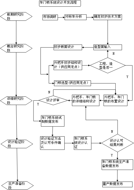 车门锁系统设计规范