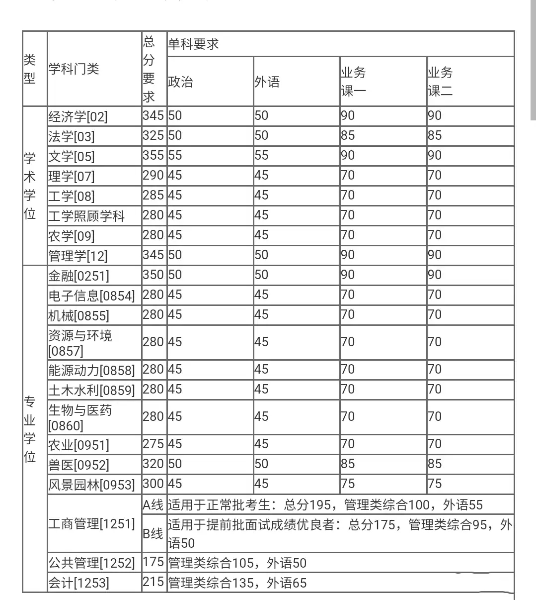 中国农业大学已公布考研复试线，理工科涨20分？网友：假的