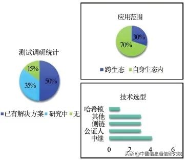 联盟链技术测试观察与分析