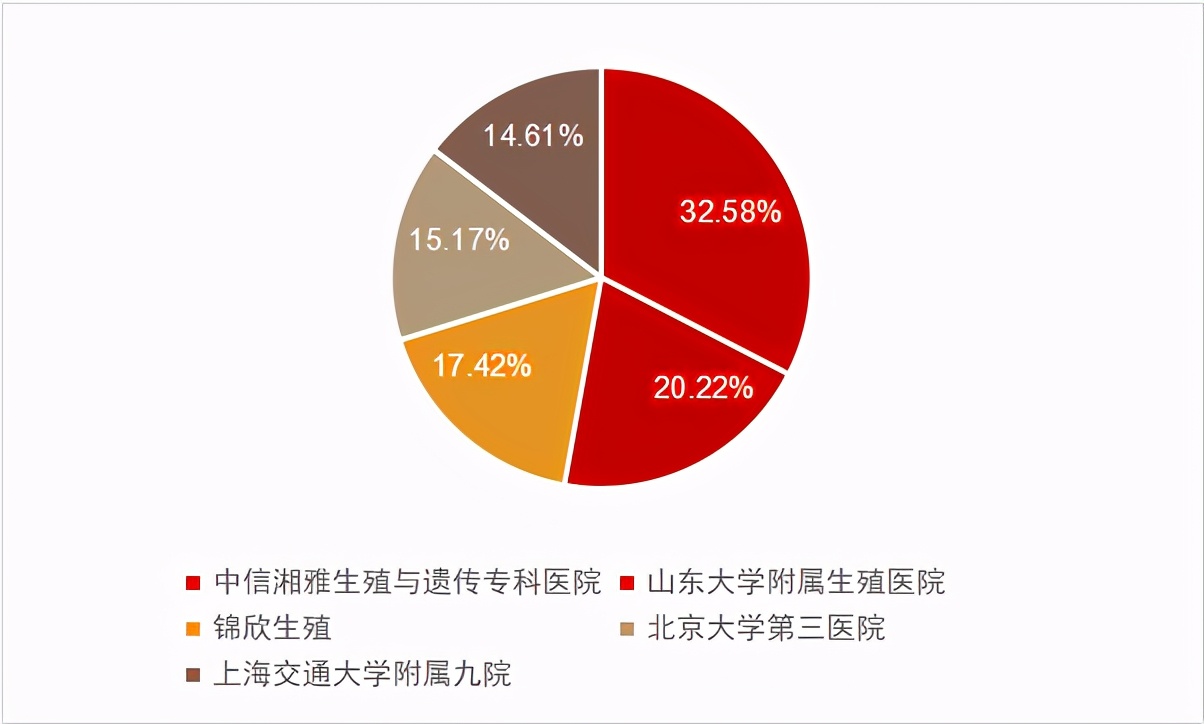 千亿级辅助生殖超级赛道，背后的牌照生意和核心玩家？​