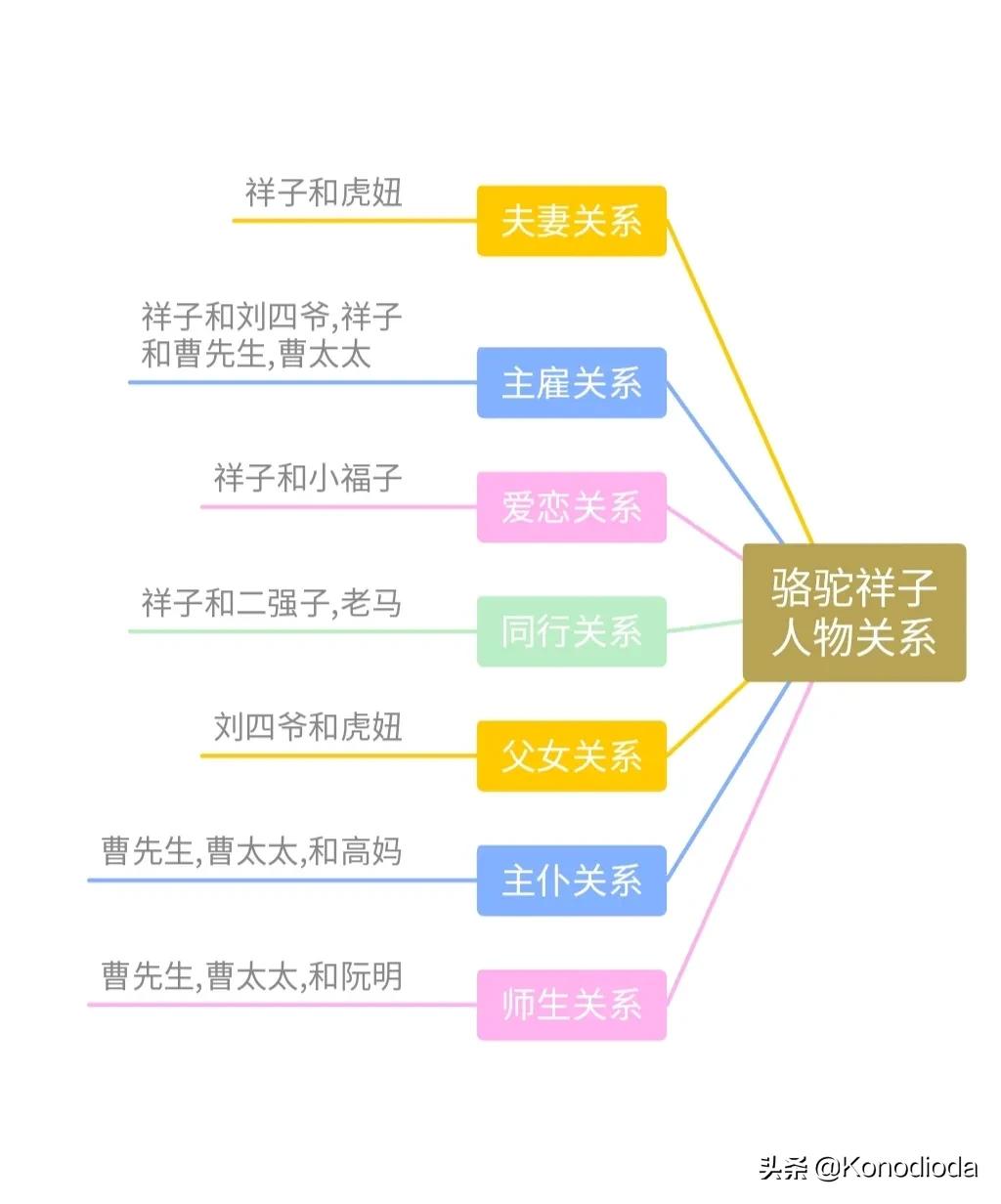 骆驼祥子思维导图