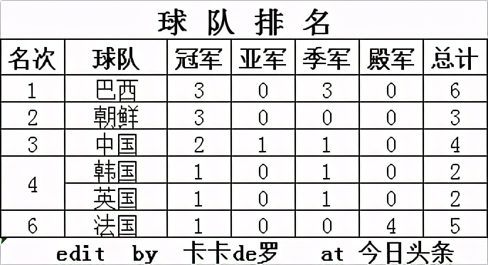 历届女足世界杯四强表(历届世界大学生运动会女足比赛四强(1993-2019))