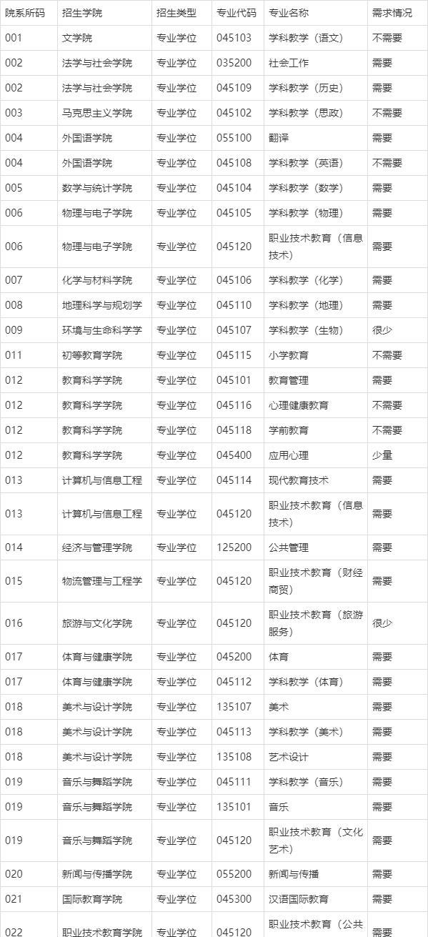 南宁师范大学2021年全国硕士研究生招生专业调剂需求预公告