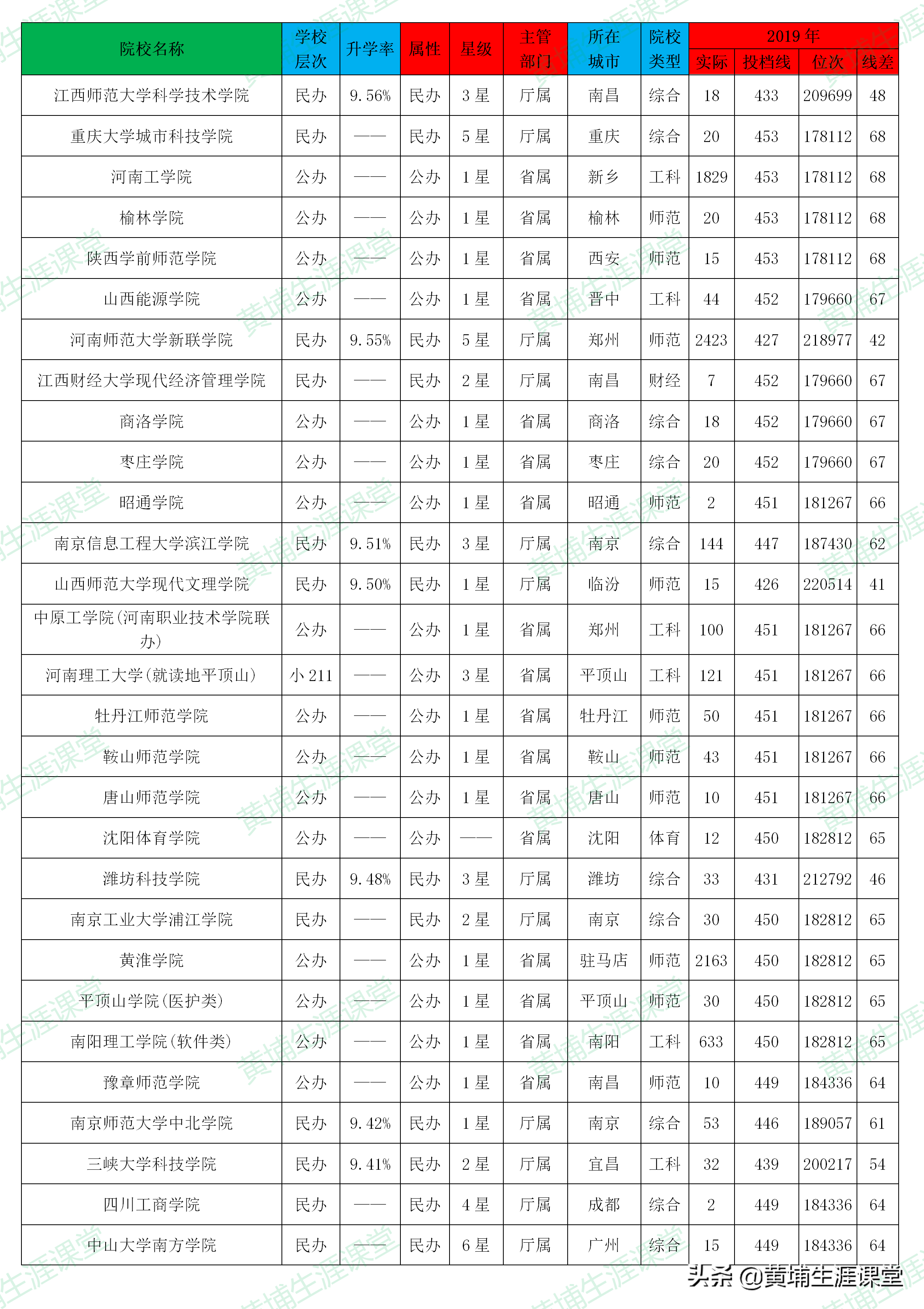 「理科二批」2019年河南省理科二批高校投档分析表