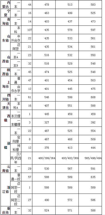 河南大学2017-2018录取分数线