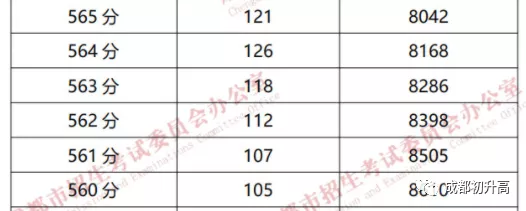 成都高中大排名！你的分数能上哪一所？